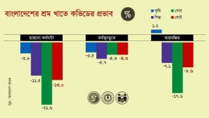 কভিডে বেকার হয়েছে ২৬ লাখের বেশি মানুষ